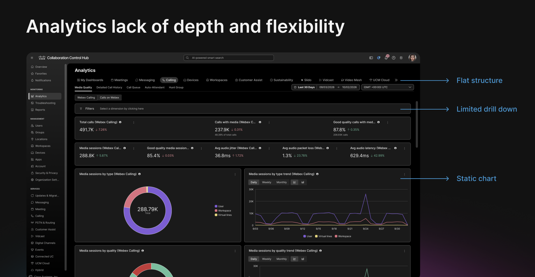 Collaboration Control Hub analytics dashboard showing a flat structure, limited drill down, and static charts